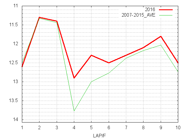 シリウスステークス2016 ラップ推移