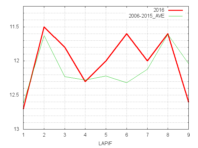 スプリングステークス2016 ラップ推移