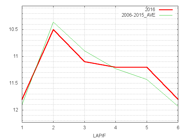 スプリンターズステークス2016 ラップ推移