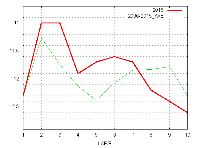 七夕賞2016 ラップ推移