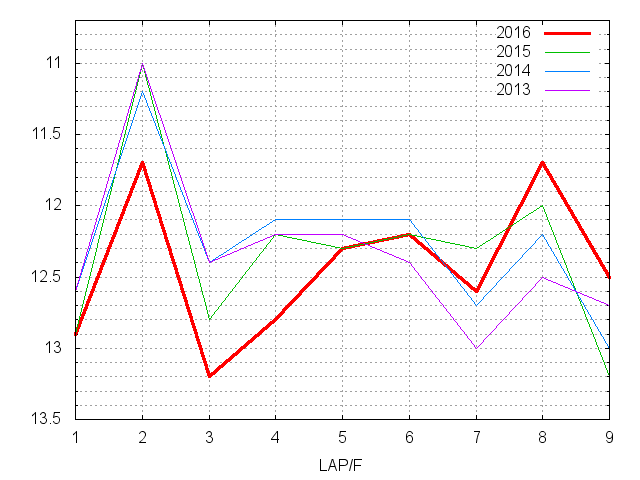 東海ステークス2016 ラップ推移