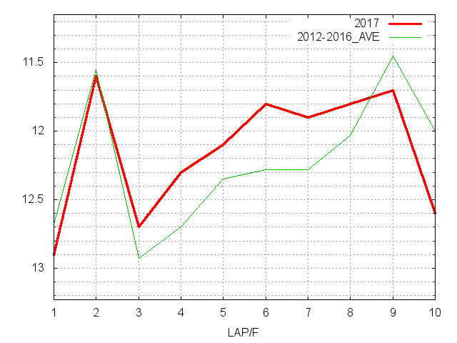 愛知杯2017 ラップ推移