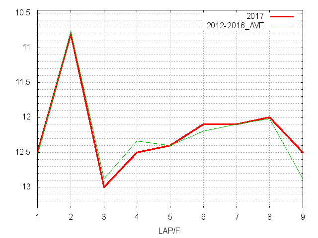 アンタレスステークス2017 ラップ推移