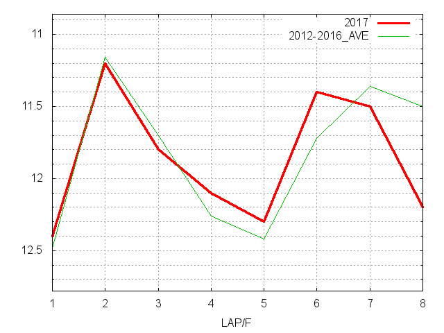 アルテミスステークス2017 ラップ推移
