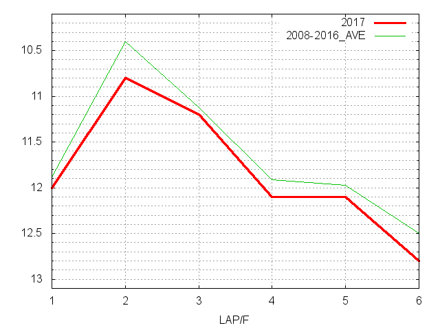 カペラステークス2017 ラップ推移