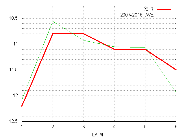 セントウルステークス2017 ラップ推移