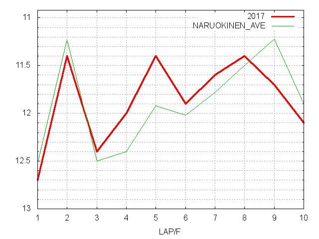 チャレンジカップ2017 ラップ推移
