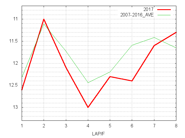 デイリー杯２歳ステークス2017 ラップ推移