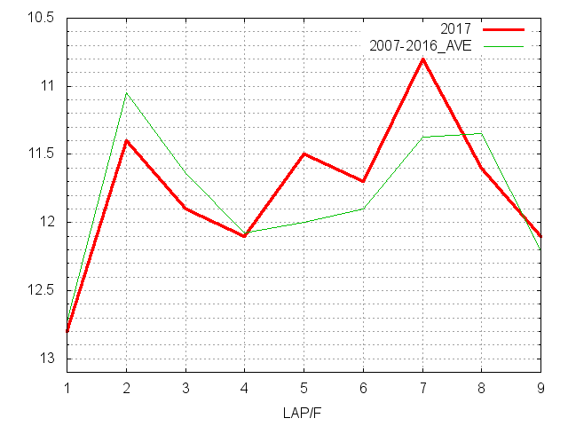 エプソムカップ2017 ラップ推移