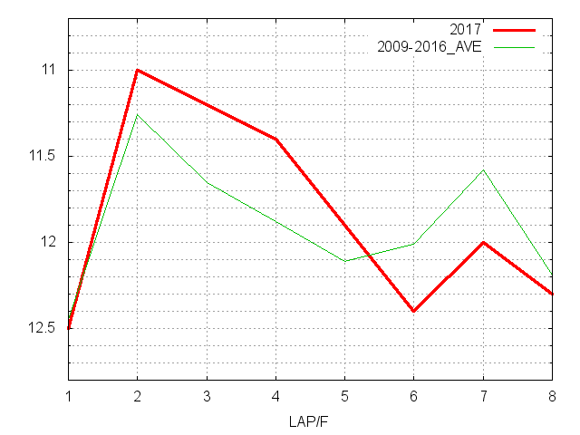 フェアリーステークス2017 ラップ推移