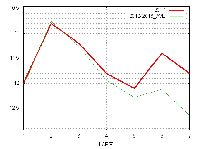 ファルコンステークス2017 ラップ推移
