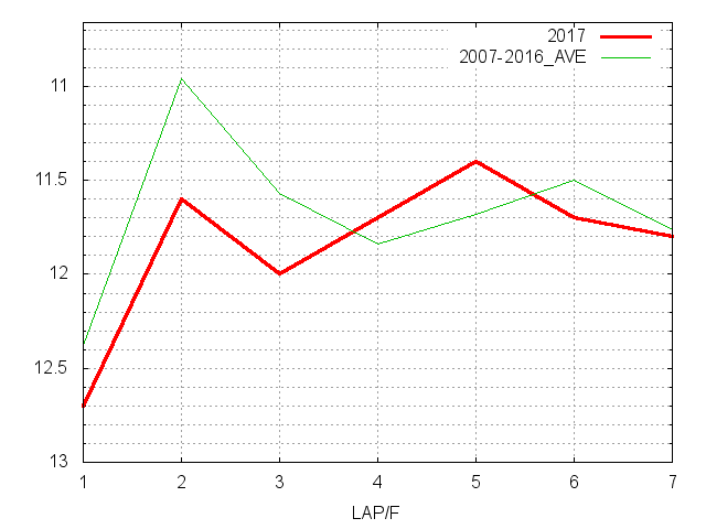 ファンタジーステークス2017 ラップ推移