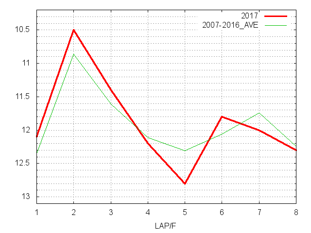 フェブラリーステークス2017 ラップ推移