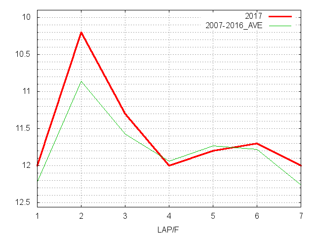 フィリーズレビュー2017 ラップ推移