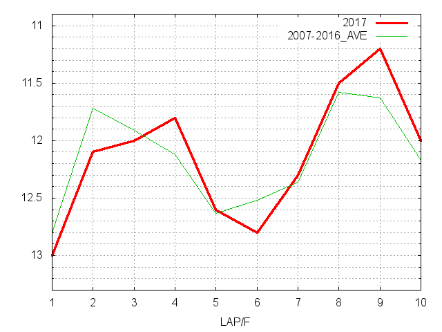 フローラステークス2017 ラップ推移