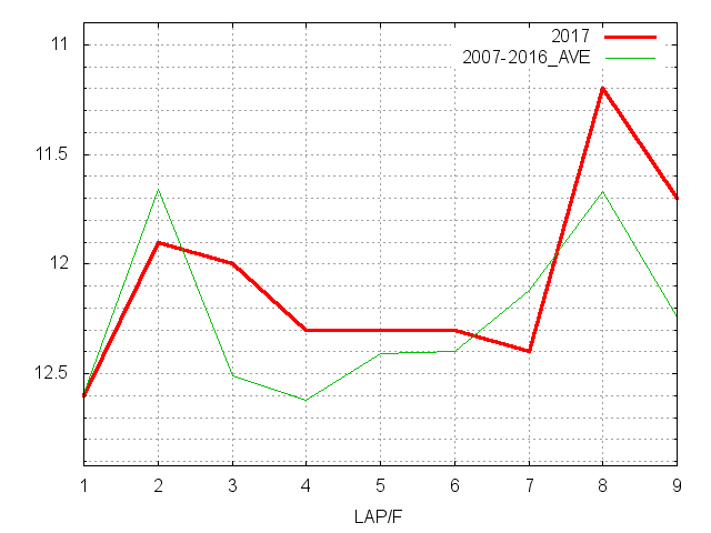 フラワーカップ2017 ラップ推移