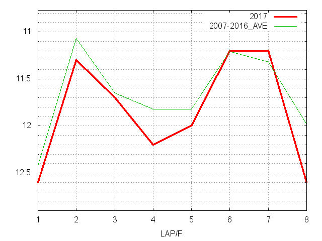 富士ステークス2017 ラップ推移