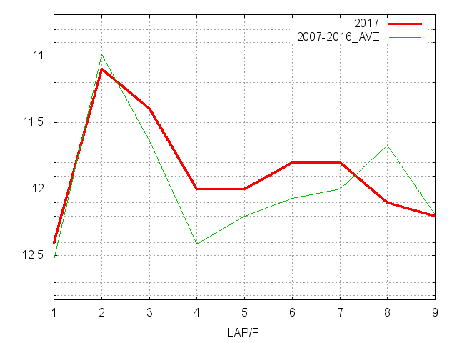 福島牝馬ステークス2017 ラップ推移