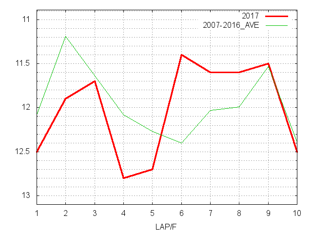 福島記念2017 ラップ推移