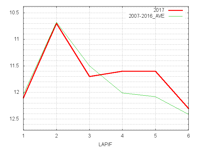函館２歳ステークス2017 ラップ推移