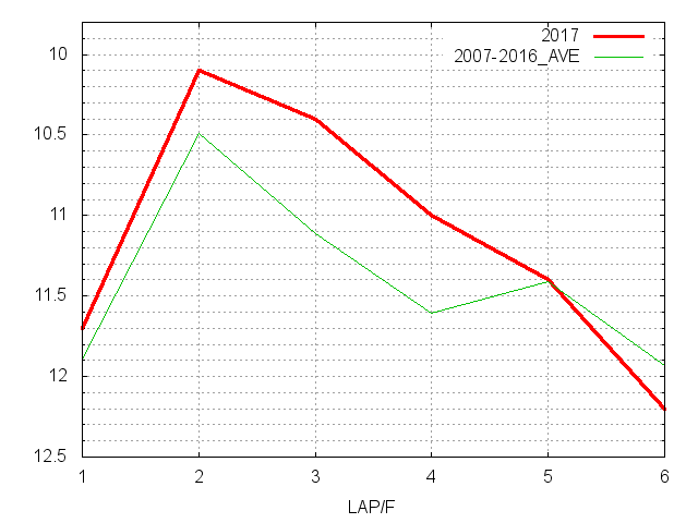 函館スプリントステークス2017 ラップ推移
