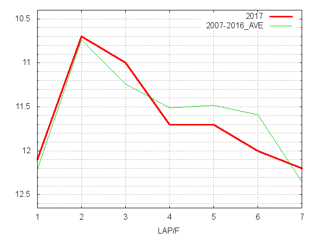 阪急杯2017 ラップ推移
