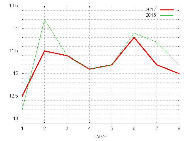 阪神牝馬ステークス2017 ラップ推移