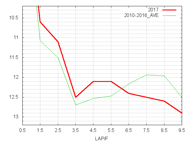 平安ステークス2017 ラップ推移