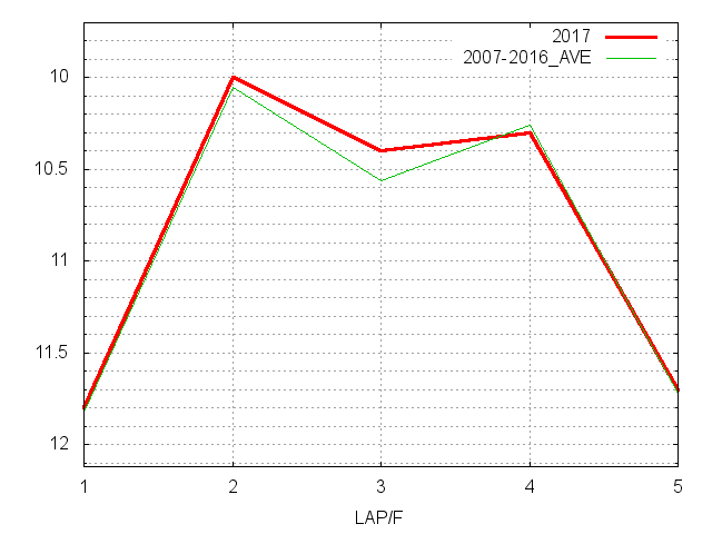 アイビスサマーダッシュ2017 ラップ推移