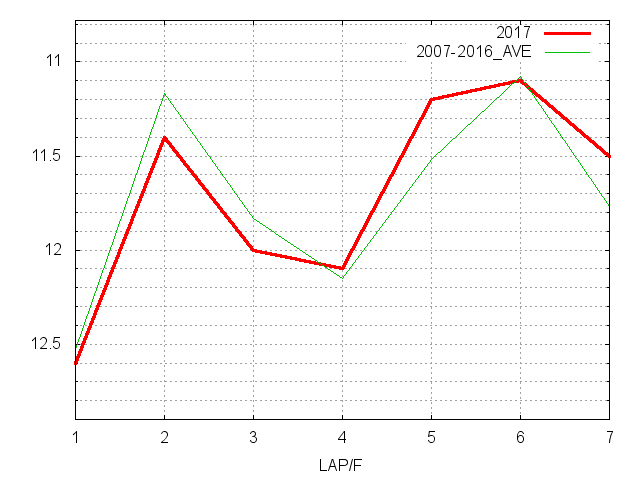 京王杯２歳ステークス2017 ラップ推移