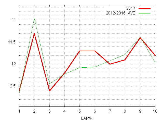 金鯱賞2017 ラップ推移