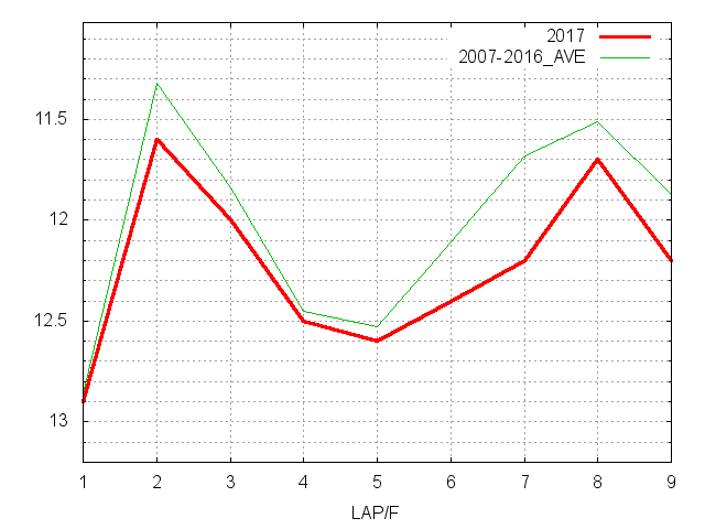 きさらぎ賞2017 ラップ推移