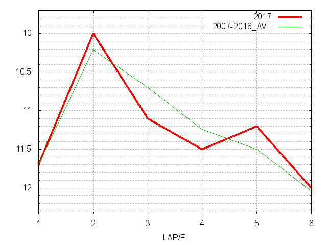 北九州記念2017 ラップ推移