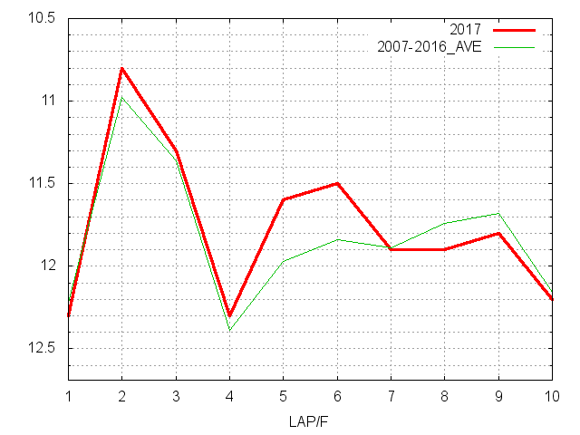 小倉記念2017 ラップ推移
