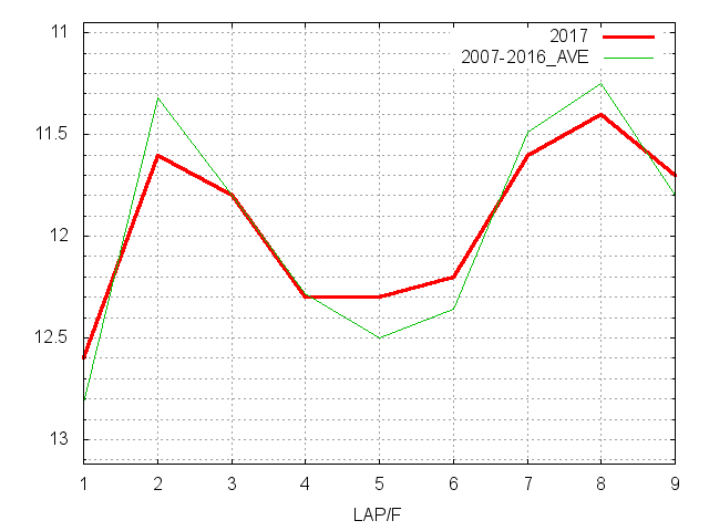 共同通信杯2017 ラップ推移