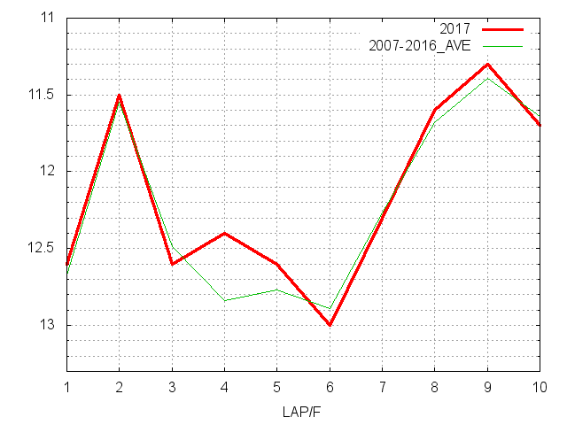 京都２歳ステークス2017 ラップ推移