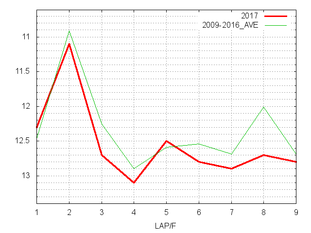 レパードステークス2017 ラップ推移