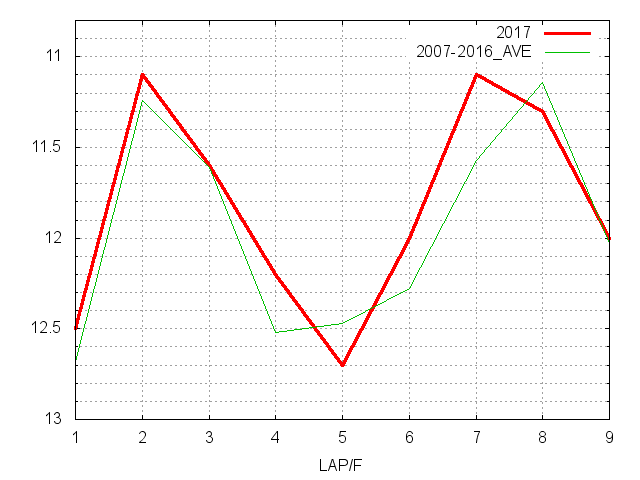 毎日杯2017 ラップ推移