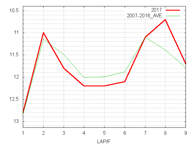 毎日王冠2017 ラップ推移