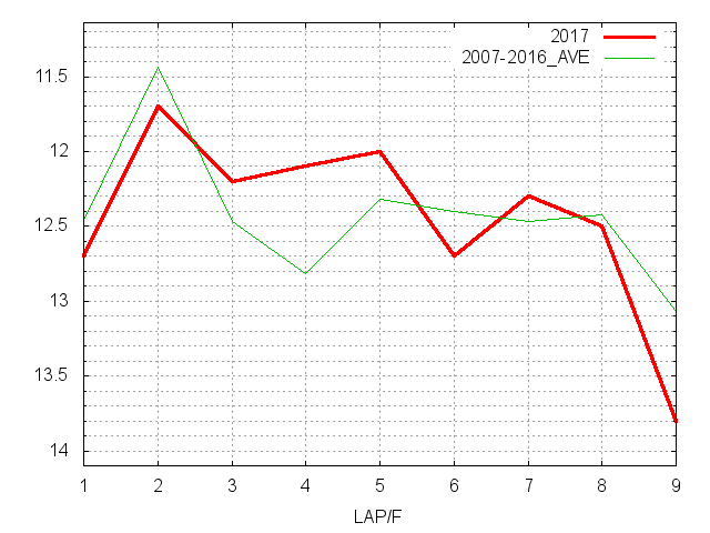 マーチステークス2017 ラップ推移
