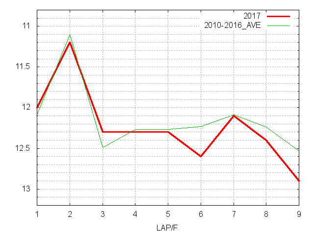 みやこステークス2017 ラップ推移
