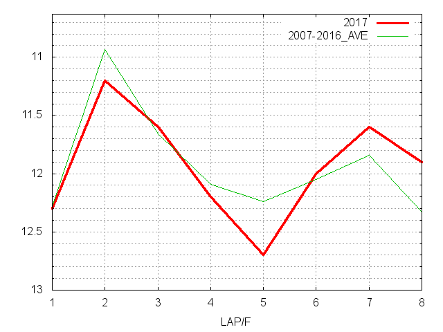 武蔵野ステークス2017 ラップ推移