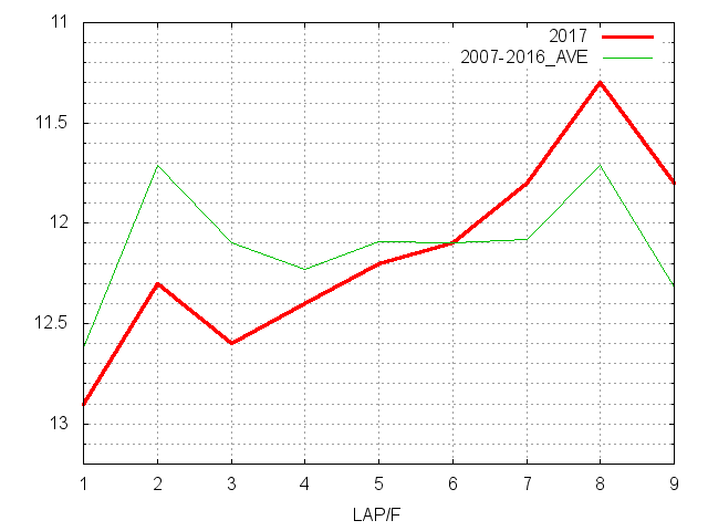中山牝馬ステークス2017 ラップ推移