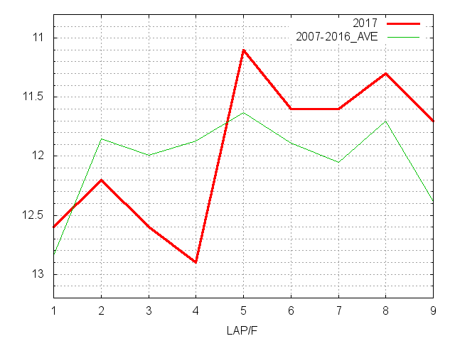 中山記念2017 ラップ推移
