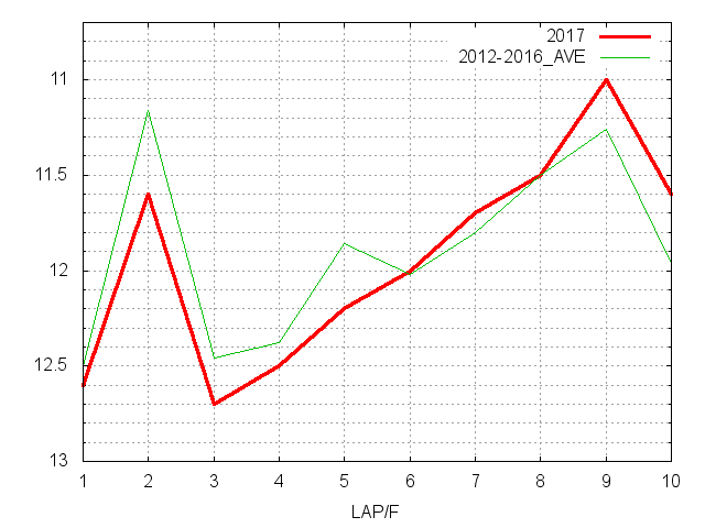 鳴尾記念2017 ラップ推移