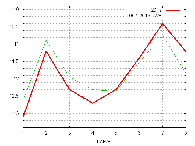 新潟２歳ステークス2017 ラップ推移