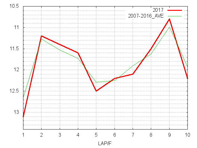 新潟大賞典2017 ラップ推移
