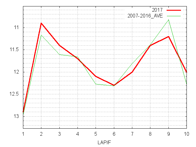 新潟記念2017 ラップ推移