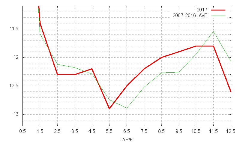 日経賞2017 ラップ推移