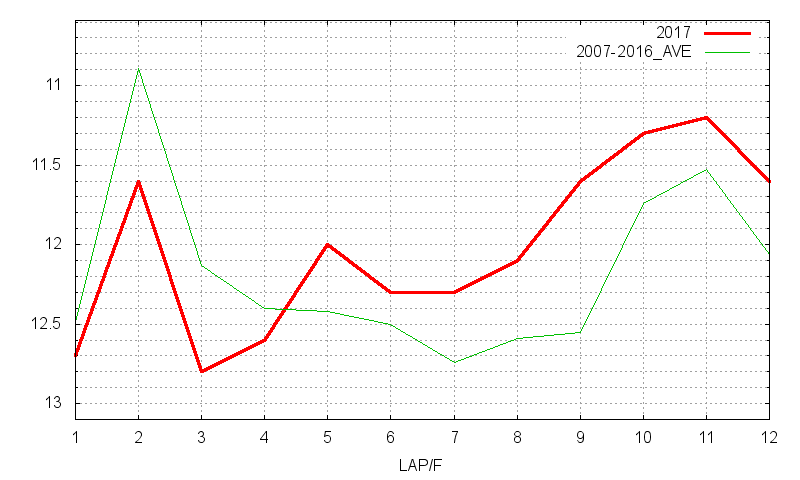 オークス2017 ラップ推移